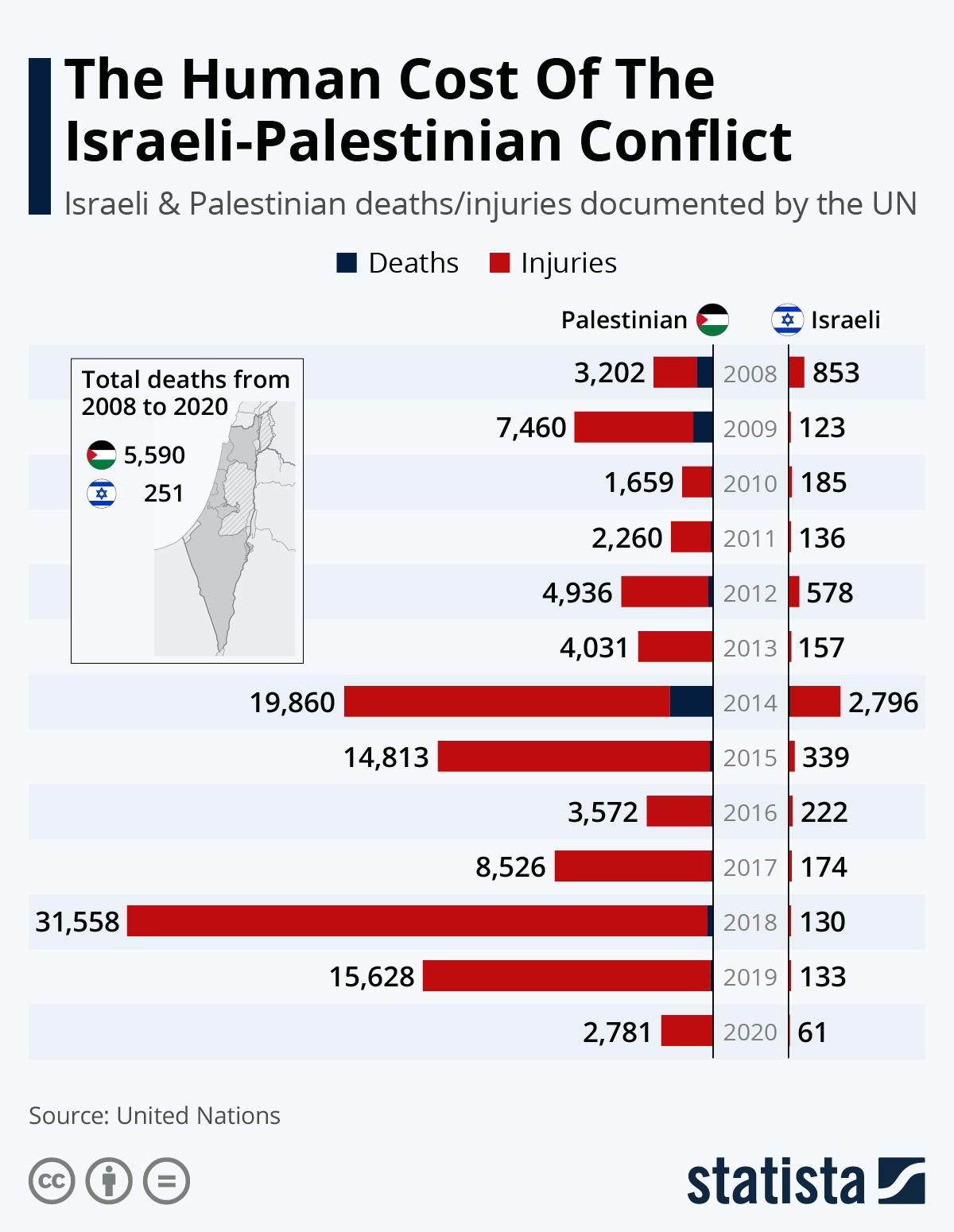 A bar graph showing deaths and injuries related to the Israel-Palestine conflict. Raw data given below.