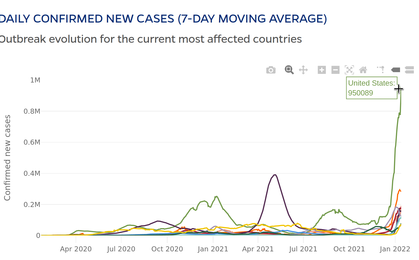 Almost a million new cases / day in the US. So many needless deaths.