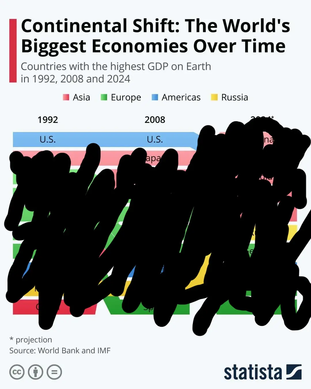 Graph of highest GDP countries with all countries but the US covered with black so they are only partially visible