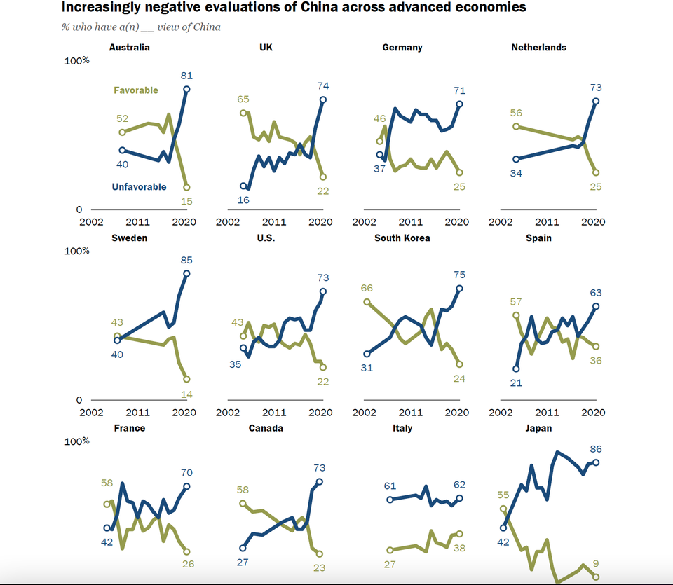 A timeline poll of % of westerners who have a negative view of China. The Sinophobic propaganda campaign worked.