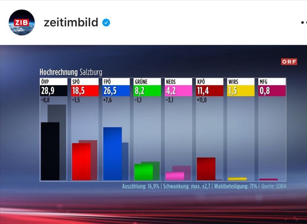 Big winner is Austrian local elections in Salzburg are communists