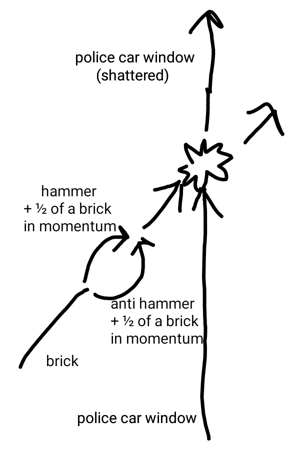 a poorly drawn diagram showing a brick splitting into a hammer + ½ of a brick in momentum and an anti hammer + ½ of a brick in momentum, before annihilating back (implictly into a brick) before hitting a police car window, which turns the former into a police car window (shattered)