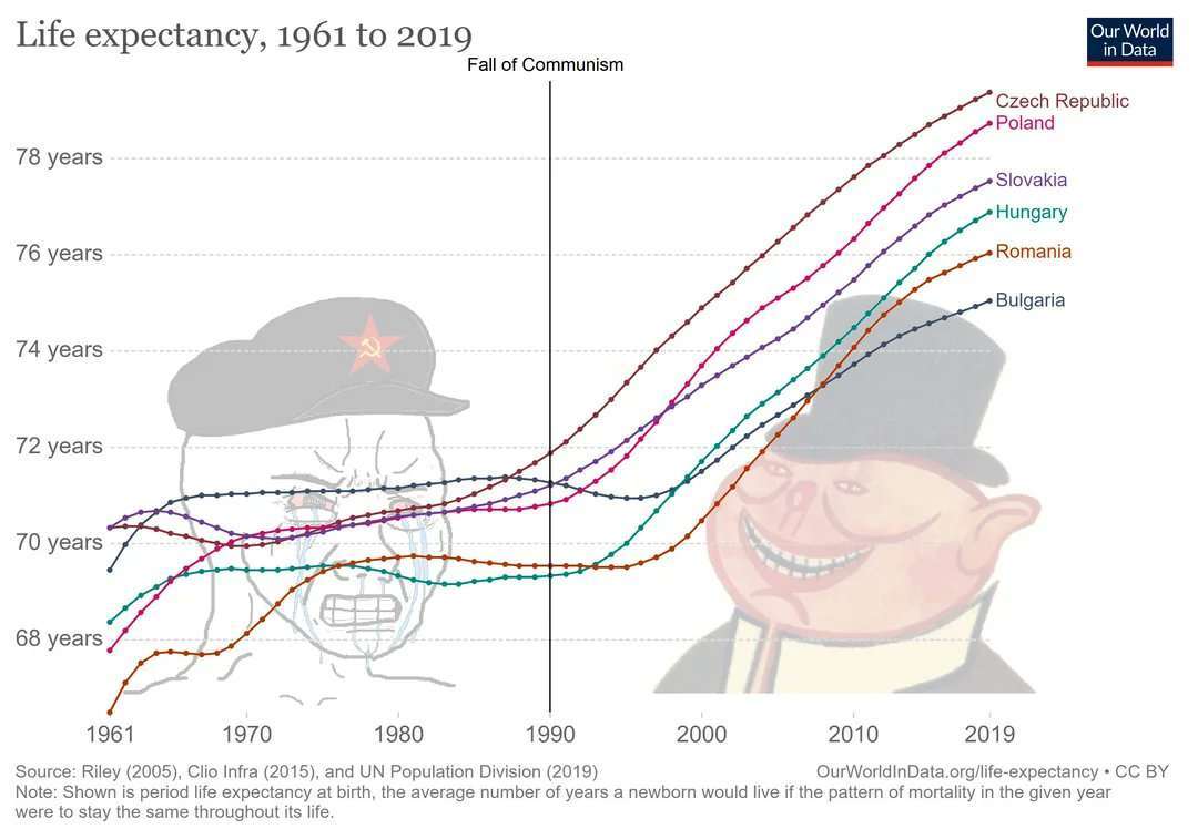 "Life expectancy improved in Eastern Europe after the USSR collapsed" - Amerikkkan liberal