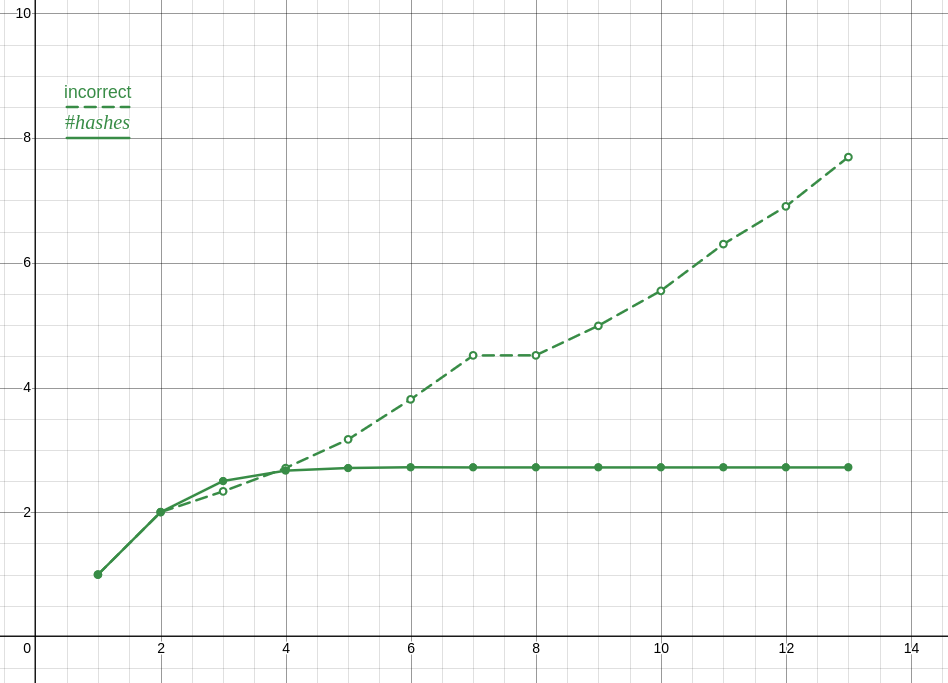 Desmos graph showing two data sets, one growing linearly labeled incorrect and one converging to e labeled #hashes