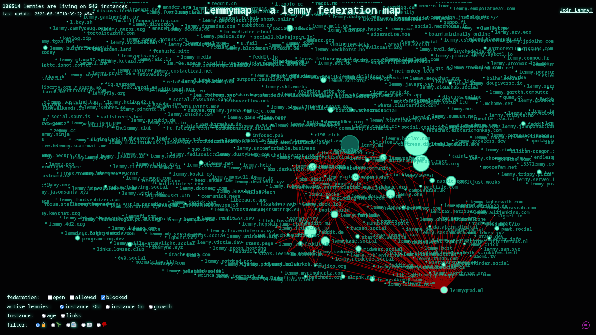 A map of instance blocks, in red, versus instance links, in white. Lemmygrad.ml has by far the most red lines indicating that it has been blocked by other instances the most