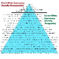 White Supremacy Iceberg