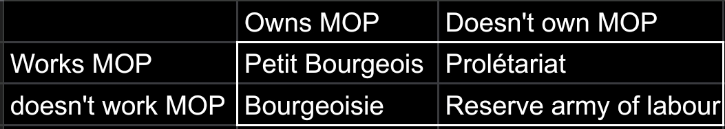 Petit Bourgeois vs Prolétariat vs Bourgeoisie vs Reserve army of labour