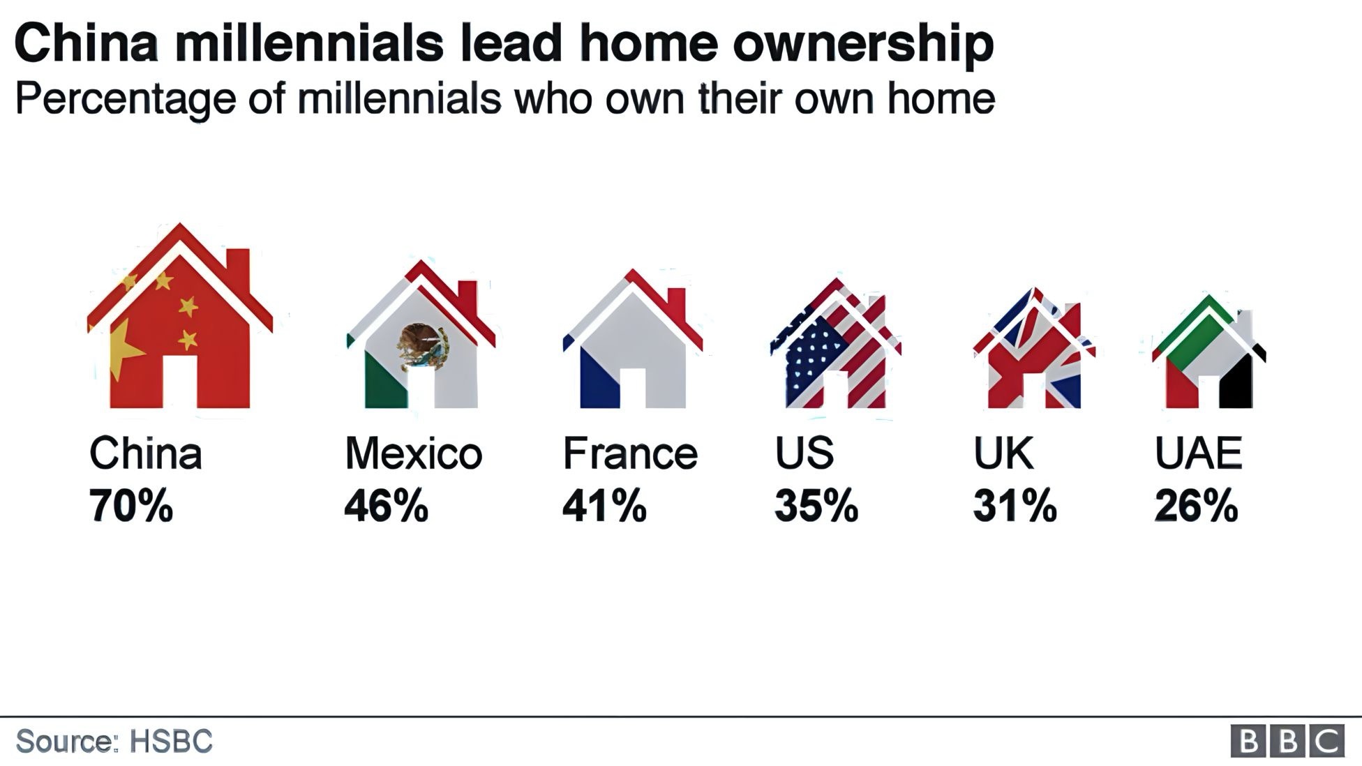 70% of millenials in China own a home