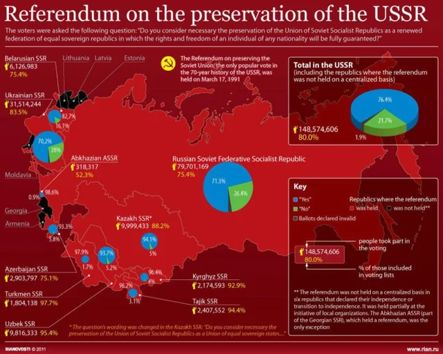 Referendum on the preservation of the USSR