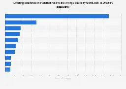 Renewable energy capacity worldwide by country 2022 | Statista