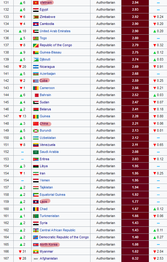 "The democracy index isnt ideological I swear!!"