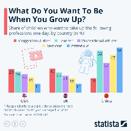 Infographic: What Do You Want to be When You Grow Up?