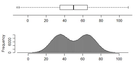 boxplot vs histogram of multimodal distribution